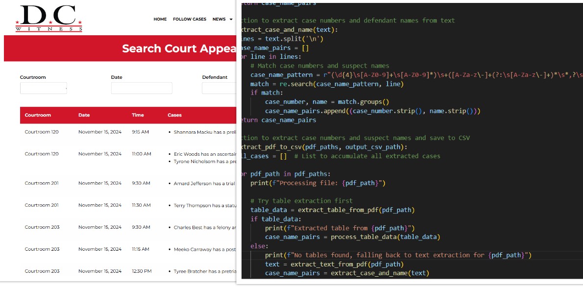 Dec 2024: Contributed to the backend development of a system designed to check daily court schedules in Baltimore and DC, extracting relevant data and cross-referencing it with a separate domestic violence database. The system identifies matches by analyzing court records and defendant histories, providing insights into previously unreported charges that may affect sentencing decisions. This process is crucial as domestic violence or other related charges often go unnoticed, influencing the type of punishment given. To ensure accurate and reliable matches, the system utilizes machine learning models and advanced algorithms, optimizing the matching process and enhancing the accuracy of the results.